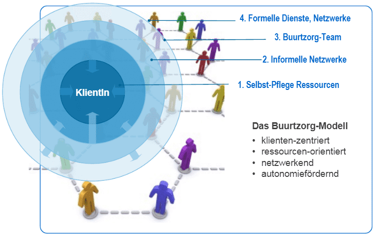 Diagramm Organisationsmodell von Buurtzorg