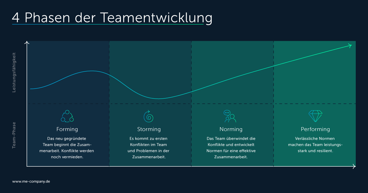 4 Phasen der Teamentwicklung: Forming Storming Norming Performing.