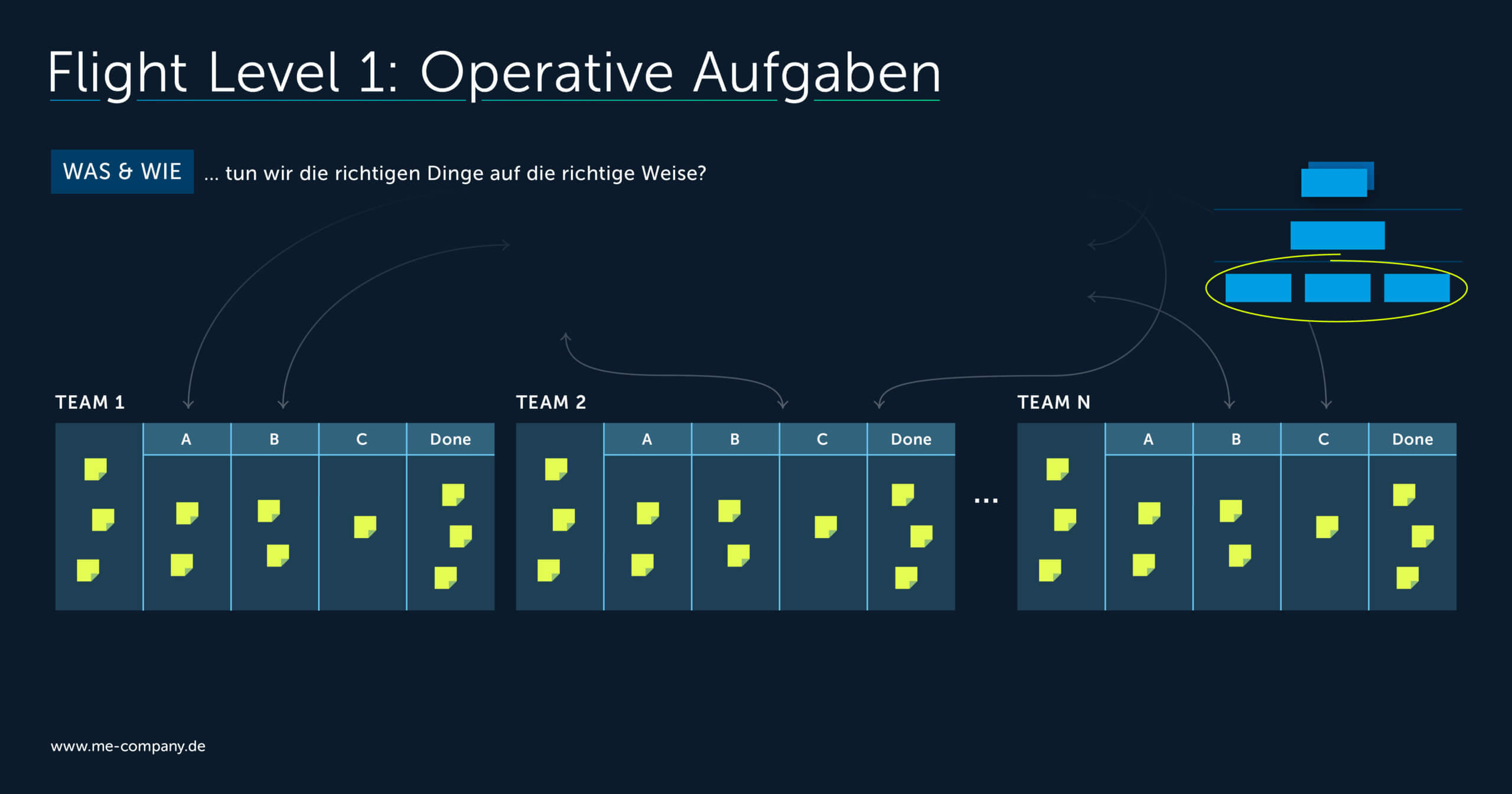 Kanban: Vorteile, Prinzipien und Praktiken des Vorgehensmodells