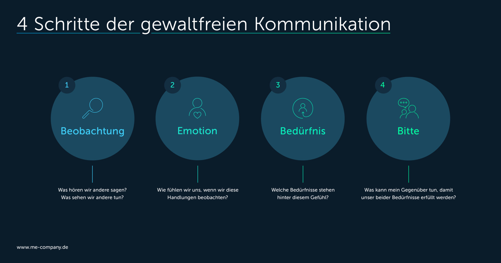 Gewaltfreie Kommunikation: Eine Sprache Des Lebens Gewaltfreie Kommunikation: 4 Schritte zum besseren Verständnis