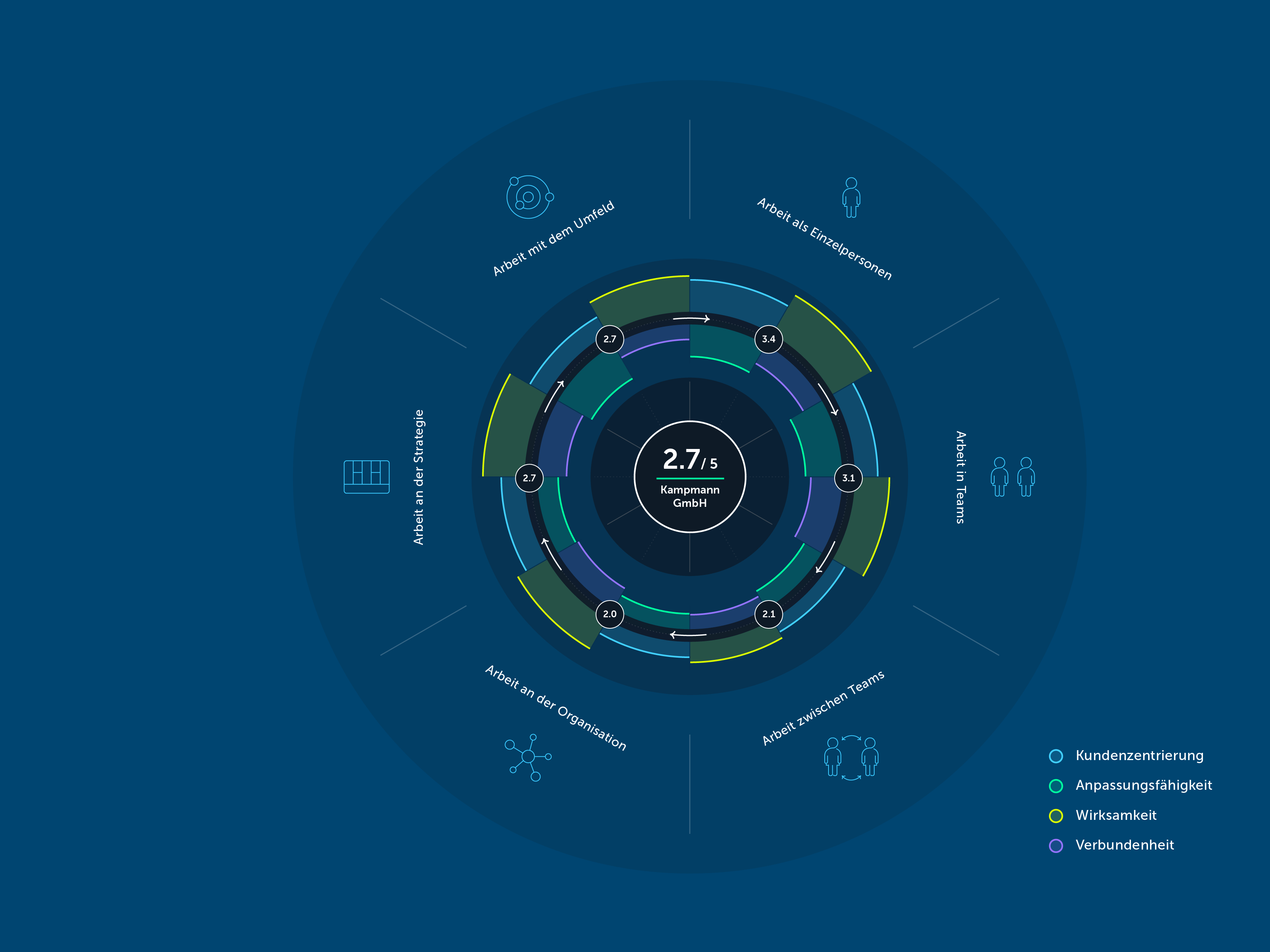 Agile Flywheel in der Übersicht