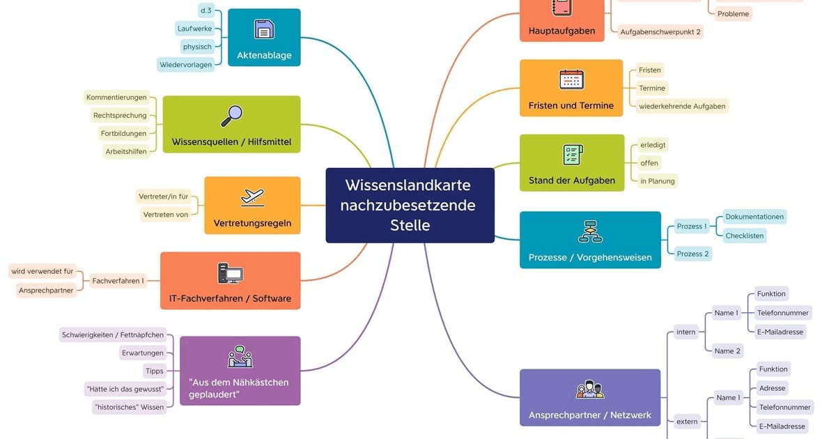 Beispiel einer Wissenslandkarte vom Landkreistag NRW