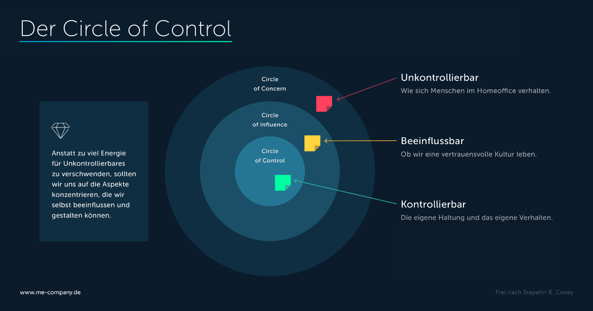 Mit dem Circle of Control definieren Teams, was sie tatsächlich kontrollieren können.