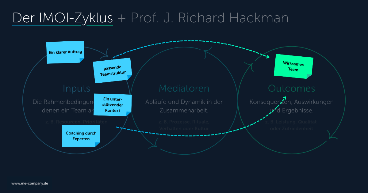 Der IMOI Zyklus mit den Faktoren für Teamarbeit nach Hackman