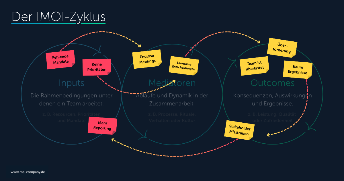 IMOI-Zyklus mit Post-Its, die ein Problem im Team beschreiben