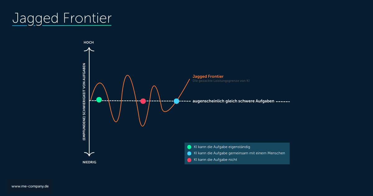 Die gezackte Leistungsgrenze von KI (Inspiration: Ethan Mollick)